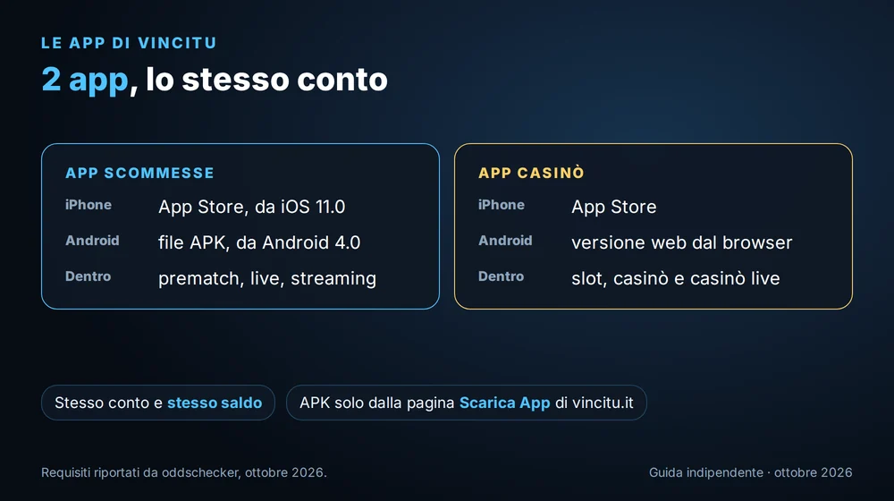 Le app di Vincitu: app scommesse su App Store da iOS 11.0 e APK da Android 4.0, app casinò su App Store
