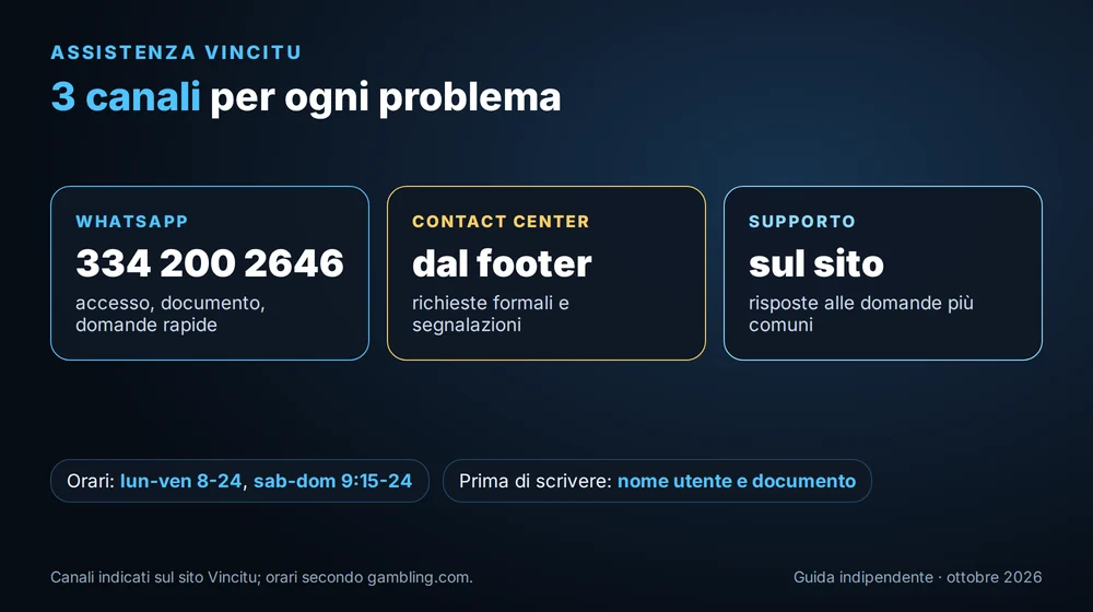 Assistenza Vincitu: WhatsApp 334 200 2646, contact center e sezione Supporto