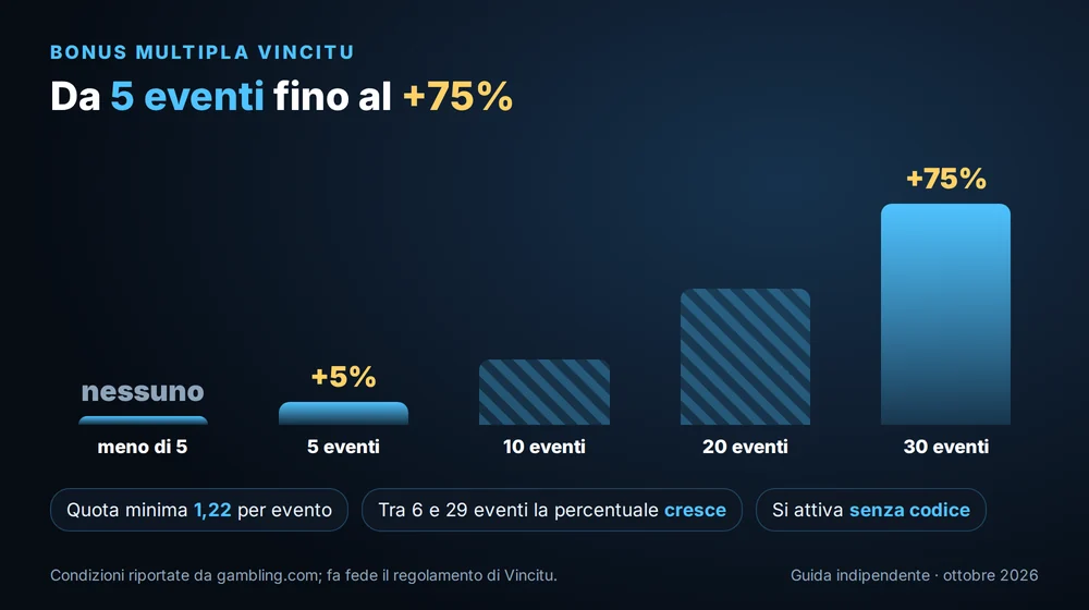Bonus multipla Vincitu: da 5 eventi +5% fino a 30 eventi +75%, quota minima 1,22 per evento