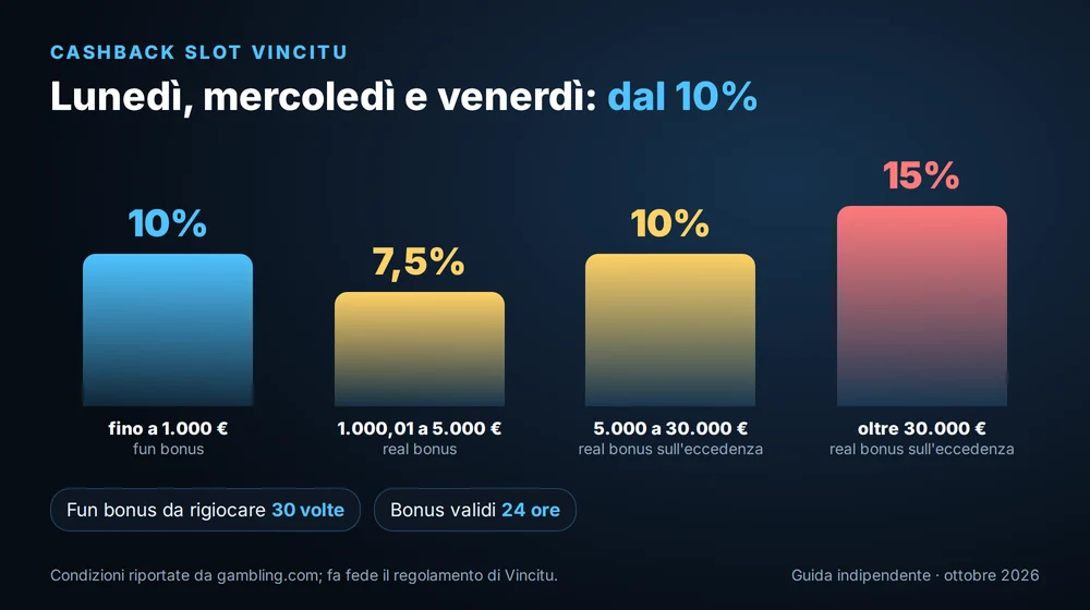 Cashback slot di Vincitu: 10% in fun bonus fino a 1.000 € di perdite, poi 7,5%, 10% e 15% in real bonus