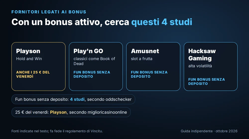 I 4 fornitori del fun bonus senza deposito di Vincitu: Playson, Play'n GO, Amusnet e Hacksaw Gaming